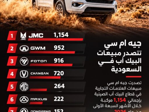 JMC Ranks First in Chinese Pickup Truck Sales in Saudi Arabia in 2026