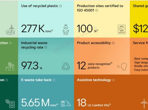 LG KSA REAFFIRMS SUSTAINABILITY COMMITMENT IN SUPPORT OF VISION 2030